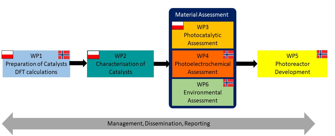 Graficzny schemat współpracy między wykonawcami zadań WP1…WP6, przedstawionych w punktach „Etapy projektu” i „Kalendarz”